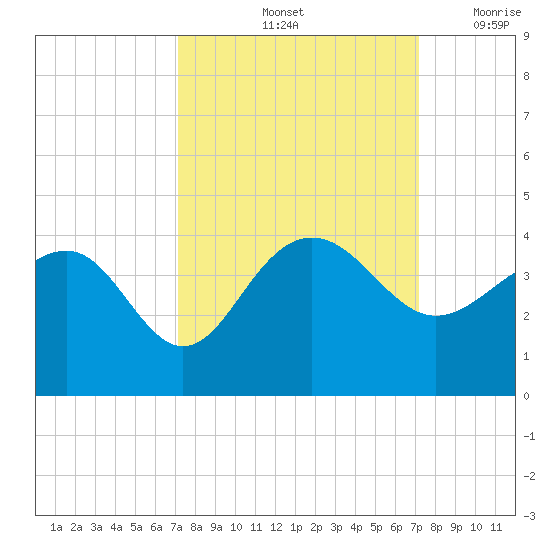 Dupont tide chart for Saturday, September 25, 2021