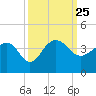 Dupont tide chart for Saturday, September 25, 2021