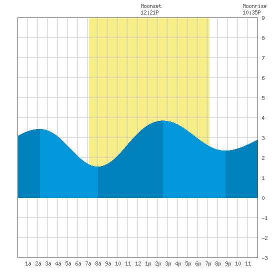 Dupont tide chart for Sunday, September 26, 2021