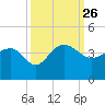 Dupont tide chart for Sunday, September 26, 2021