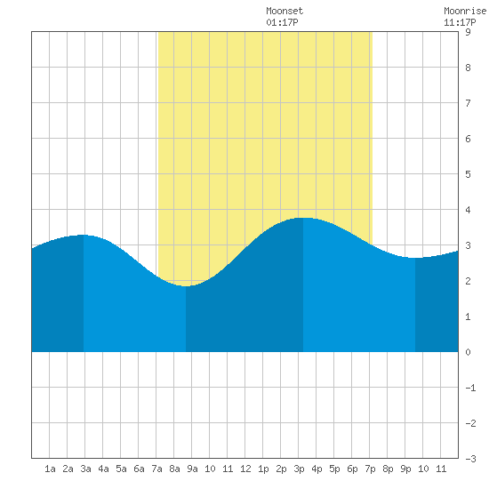 Dupont tide chart for Monday, September 27, 2021
