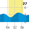 Dupont tide chart for Monday, September 27, 2021