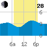 Dupont tide chart for Tuesday, September 28, 2021