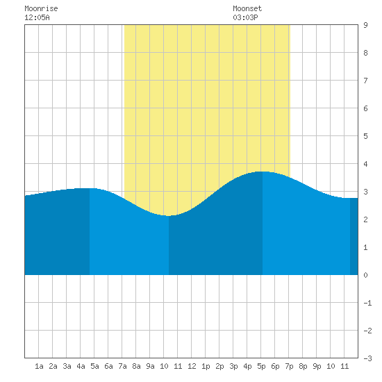 Dupont tide chart for Wednesday, September 29, 2021