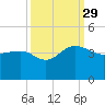 Dupont tide chart for Wednesday, September 29, 2021