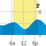 Dupont tide chart for Thursday, September 2, 2021