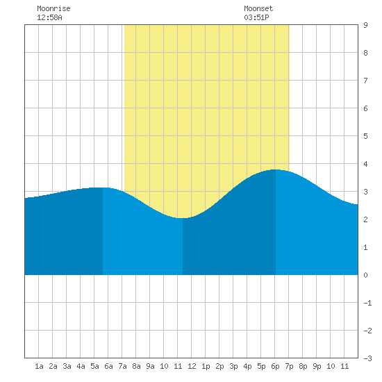 Dupont tide chart for Thursday, September 30, 2021