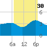 Dupont tide chart for Thursday, September 30, 2021