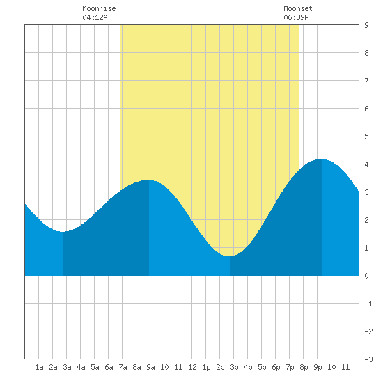 Dupont tide chart for Saturday, September 4, 2021
