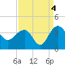 Dupont tide chart for Saturday, September 4, 2021