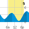 Dupont tide chart for Sunday, September 5, 2021