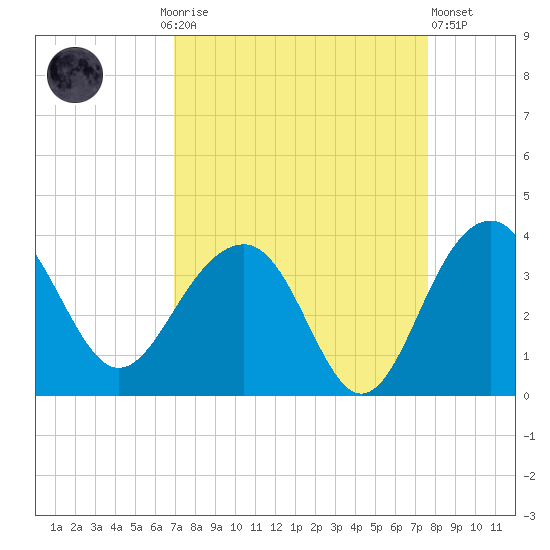 Dupont tide chart for Monday, September 6, 2021