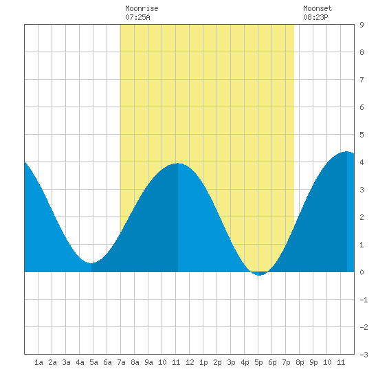 Dupont tide chart for Tuesday, September 7, 2021