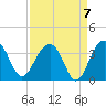 Dupont tide chart for Tuesday, September 7, 2021