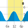 Dupont tide chart for Wednesday, September 8, 2021