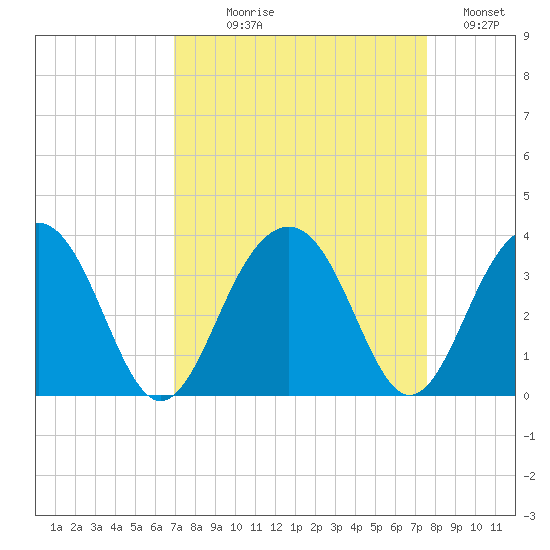 Dupont tide chart for Thursday, September 9, 2021