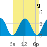 Dupont tide chart for Thursday, September 9, 2021