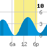 Dupont tide chart for Sunday, October 10, 2021
