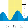 Dupont tide chart for Monday, October 11, 2021