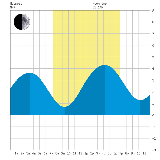 Dupont tide chart for Tuesday, October 12, 2021