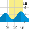 Dupont tide chart for Wednesday, October 13, 2021