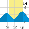 Dupont tide chart for Thursday, October 14, 2021