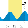 Dupont tide chart for Sunday, October 17, 2021