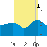 Dupont tide chart for Friday, October 1, 2021