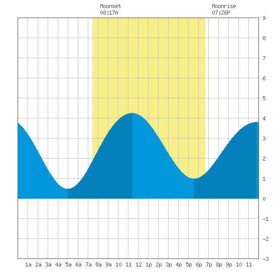 Dupont tide chart for Thursday, October 21, 2021