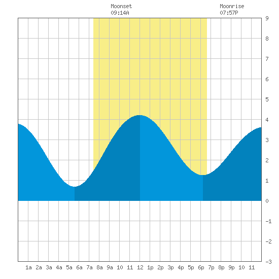 Dupont tide chart for Friday, October 22, 2021