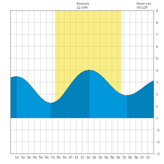 Dupont tide chart for Sunday, October 24, 2021