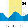 Dupont tide chart for Sunday, October 24, 2021