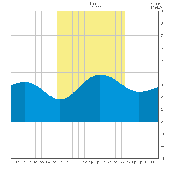 Dupont tide chart for Tuesday, October 26, 2021