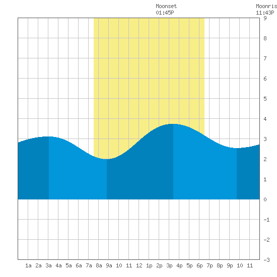 Dupont tide chart for Wednesday, October 27, 2021