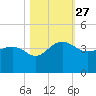 Dupont tide chart for Wednesday, October 27, 2021