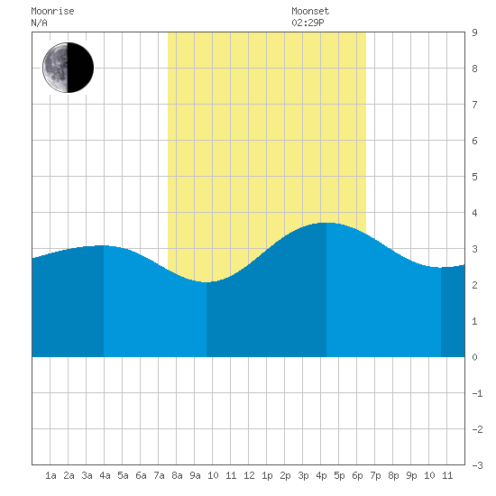 Dupont tide chart for Thursday, October 28, 2021