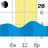 Dupont tide chart for Thursday, October 28, 2021