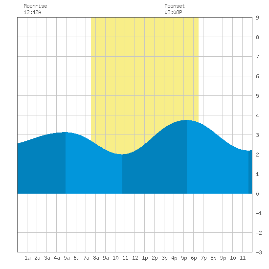 Dupont tide chart for Friday, October 29, 2021