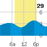 Dupont tide chart for Friday, October 29, 2021