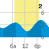 Dupont tide chart for Saturday, October 2, 2021