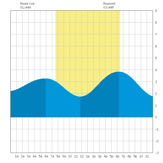 Dupont tide chart for Saturday, October 30, 2021