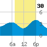 Dupont tide chart for Saturday, October 30, 2021