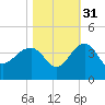 Dupont tide chart for Sunday, October 31, 2021
