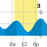Dupont tide chart for Sunday, October 3, 2021