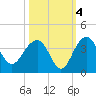 Dupont tide chart for Monday, October 4, 2021