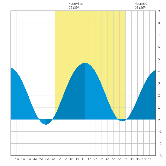 Dupont tide chart for Friday, October 8, 2021