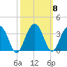 Dupont tide chart for Friday, October 8, 2021