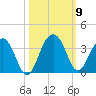 Dupont tide chart for Saturday, October 9, 2021