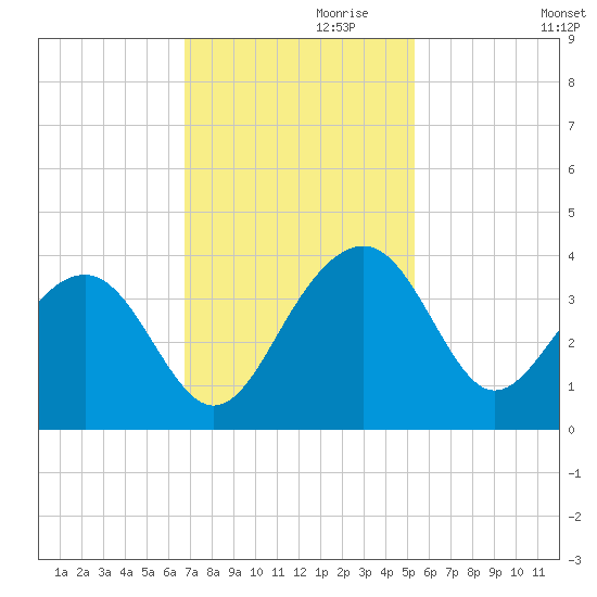 Dupont tide chart for Wednesday, November 10, 2021