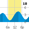 Dupont tide chart for Wednesday, November 10, 2021